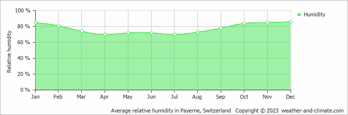Average monthly relative humidity in La Côte-aux-Fées, Switzerland