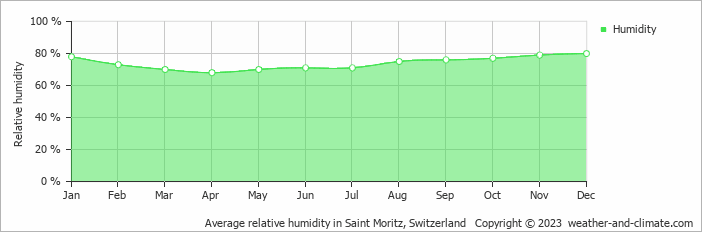 Average monthly relative humidity in La Punt-Chamues-ch, Switzerland