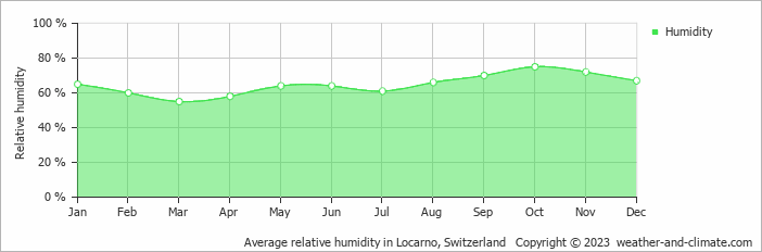 Average relative humidity in Lucarno, Switzerland   Copyright © 2022  weather-and-climate.com  