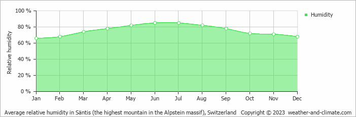 Average relative humidity in Säntis (the highest mountain in the Alpstein massif), Switzerland   Copyright © 2022  weather-and-climate.com  