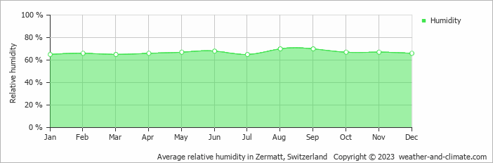 Average monthly relative humidity in Saas-Grund, Switzerland
