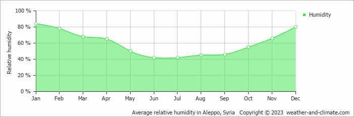 Average monthly relative humidity in Aleppo, Syria