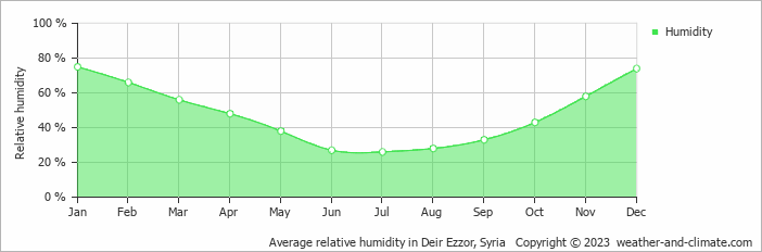 Average monthly relative humidity in Deir Ezzor, Syria