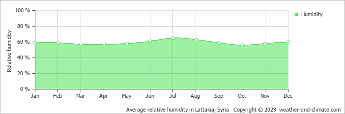 Average monthly relative humidity in Lattakia, Syria