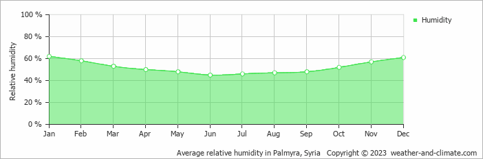 Average monthly relative humidity in Palmyra, Syria