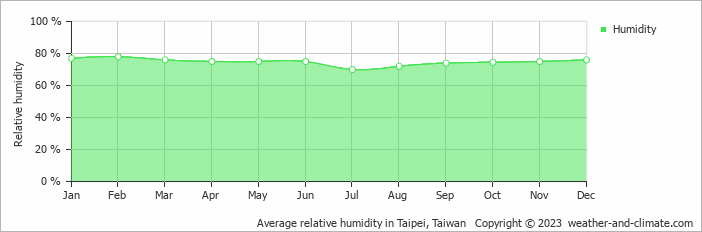 Average monthly relative humidity in Danshui, Taiwan