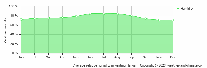 Average monthly relative humidity in Hengchun Old Town, Taiwan