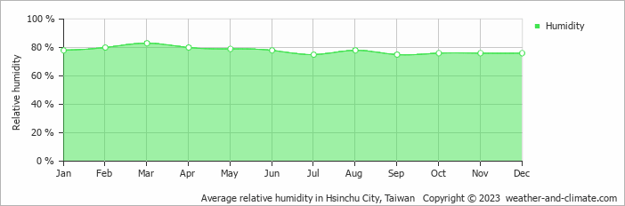 Average relative humidity in Hsinchu City, Taiwan   Copyright © 2023  weather-and-climate.com  