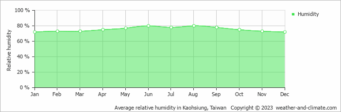 Average monthly relative humidity in Kaohsiung, Taiwan