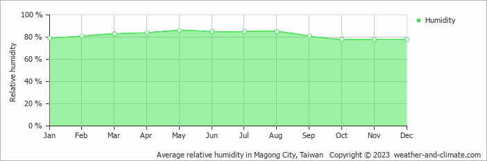 Average monthly relative humidity in Magong City, Taiwan