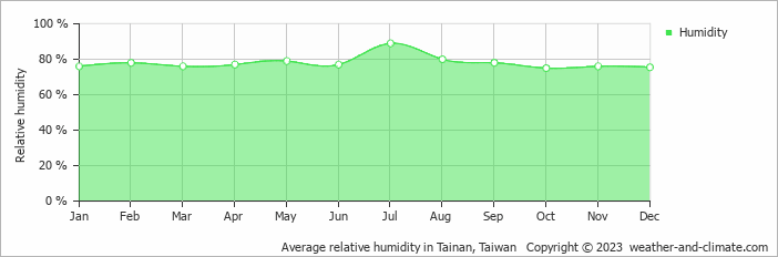 Average monthly relative humidity in Tainan, Taiwan
