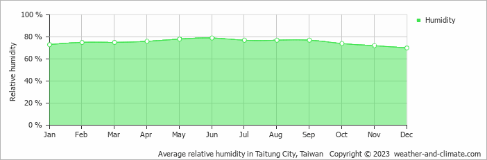 Average relative humidity in Taitung City, Taiwan   Copyright © 2023  weather-and-climate.com  