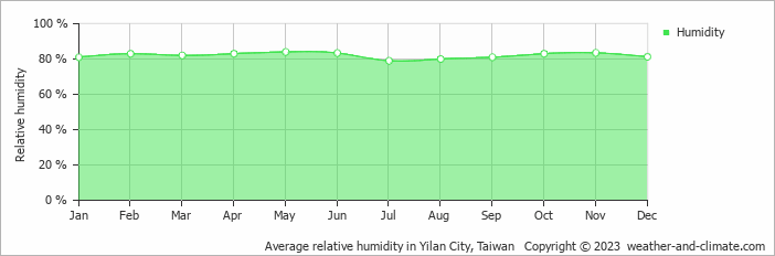 Average monthly relative humidity in Wujie, Taiwan