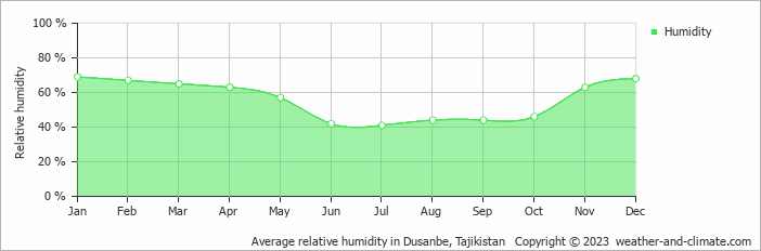 Average monthly relative humidity in Dusanbe, Tajikistan