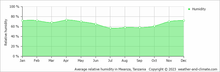 Average monthly relative humidity in Bwiru, Tanzania