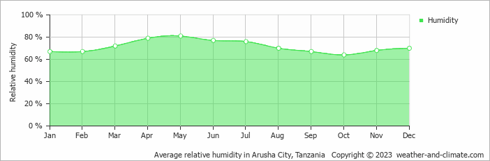 Average relative humidity in Arusha, Tanzania   Copyright © 2022  weather-and-climate.com  