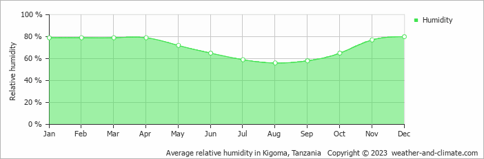 Average monthly relative humidity in Kigoma, 