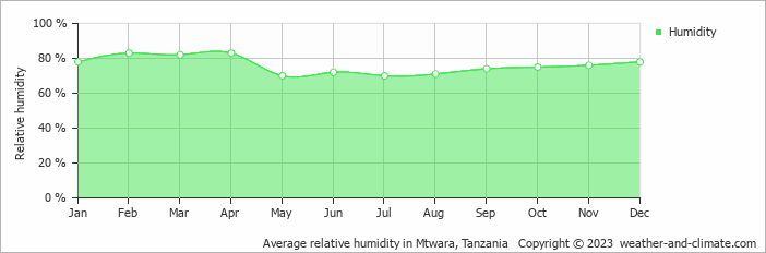 Average monthly relative humidity in Mtwara, 