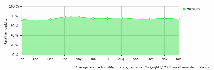 Average monthly relative humidity in Pangani, Tanzania