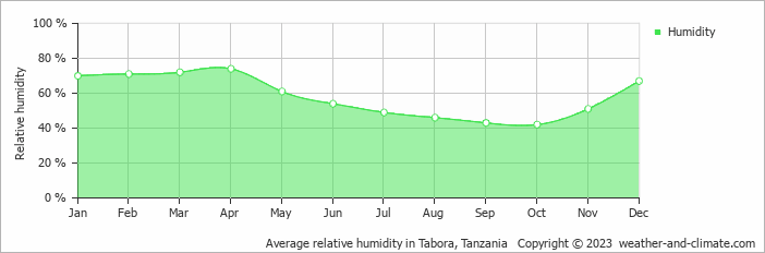 Average monthly relative humidity in Tabora, 