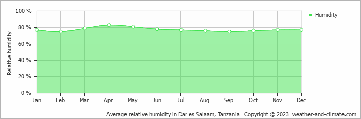 Average relative humidity in Dar es Salaam, Tanzania   Copyright © 2023  weather-and-climate.com  