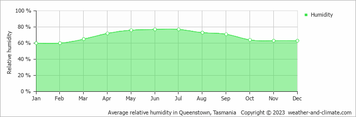 Average relative humidity in Queenstown, Tasmania   Copyright © 2023  weather-and-climate.com  