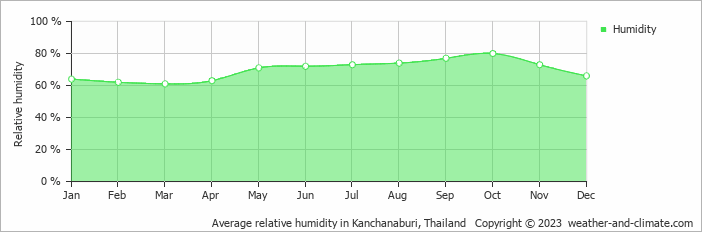 Average relative humidity in Kanchanaburi, Thailand   Copyright © 2023  weather-and-climate.com  
