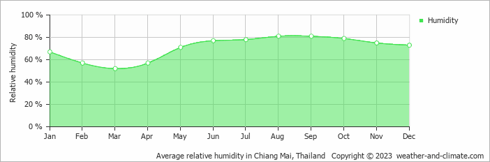 Average relative humidity in Chiang Mai, Thailand   Copyright © 2023  weather-and-climate.com  