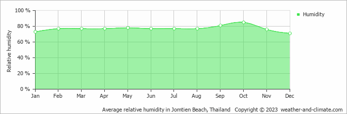 Average monthly relative humidity in Ban Huai Yai, Thailand