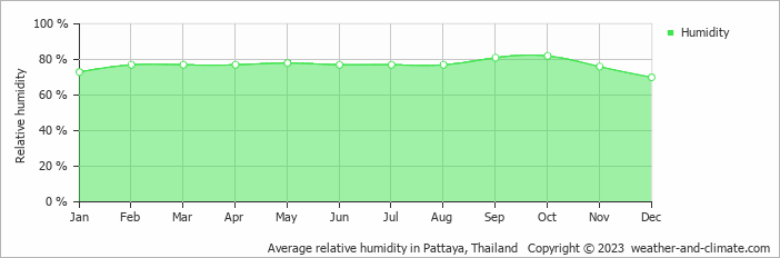 Average monthly relative humidity in Ban Khlong Tamru, Thailand