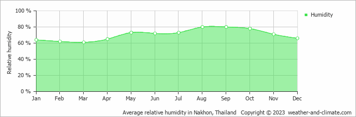 Average monthly relative humidity in Ban Khlong Yang, Thailand