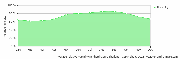 Average monthly relative humidity in Ban Lao Kok Kho, Thailand