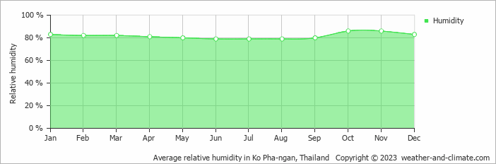 Average monthly relative humidity in Ban Madua Wan, Thailand
