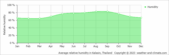 Average monthly relative humidity in Ban Non Muang, Thailand