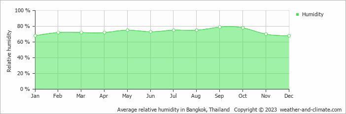 Average monthly relative humidity in Damnoen Saduak, Thailand