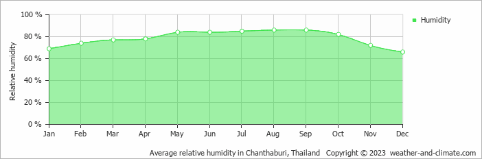 Average relative humidity in Chanthaburi, Thailand   Copyright © 2023  weather-and-climate.com  