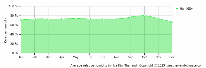 Average monthly relative humidity in Kui Buri, Thailand