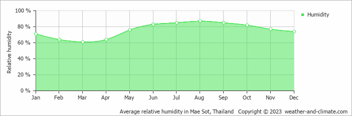 Average monthly relative humidity in Mae Sot, Thailand