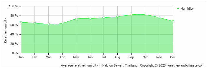 Average monthly relative humidity in Nakhon Sawan, Thailand