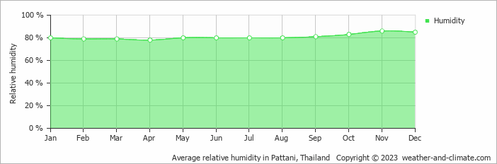 Average monthly relative humidity in Pattani, Thailand