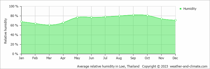 Average monthly relative humidity in Phu Rua, Thailand