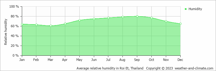 Average monthly relative humidity in Roi Et, Thailand