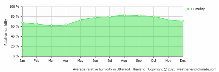 Average monthly relative humidity in Sawankhalok, Thailand