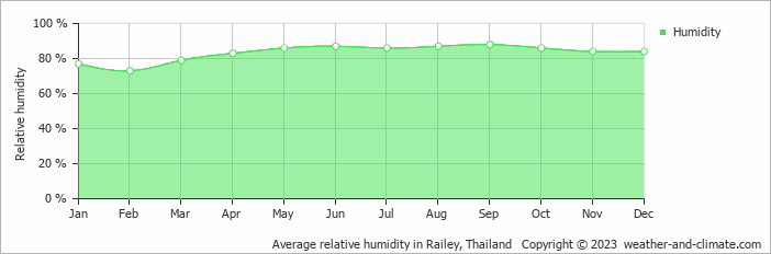 Average relative humidity in Railey, Thailand   Copyright © 2022  weather-and-climate.com  