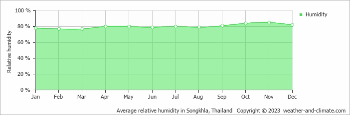 Average monthly relative humidity in Songkhla, Thailand