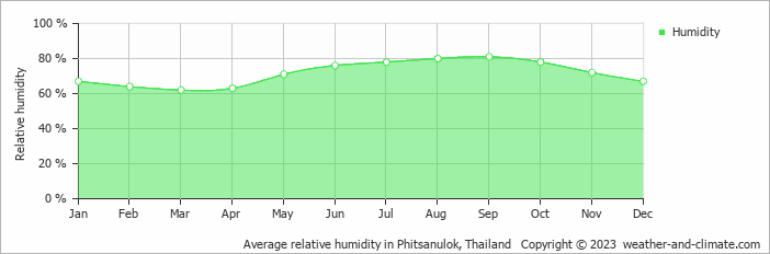 Average monthly relative humidity in Sukhothai, Thailand