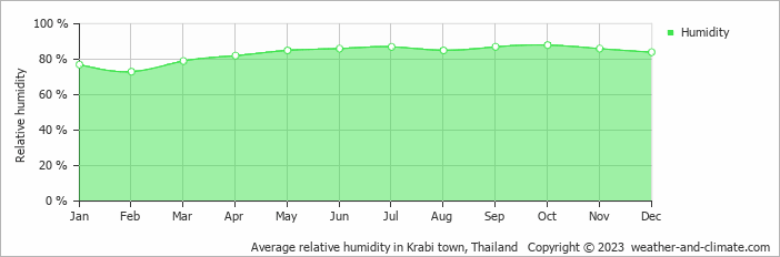Average relative humidity in Krabi town, Thailand   Copyright © 2022  weather-and-climate.com  