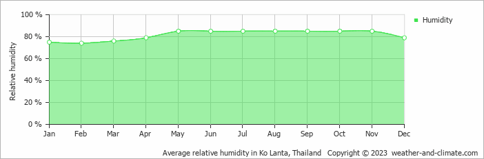 Average monthly relative humidity in Trang, Thailand