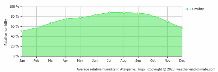 Average monthly relative humidity in Atakpame, Togo