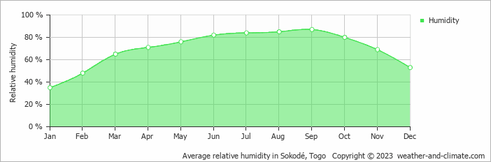 Average relative humidity in Sokodé, Togo   Copyright © 2023  weather-and-climate.com  